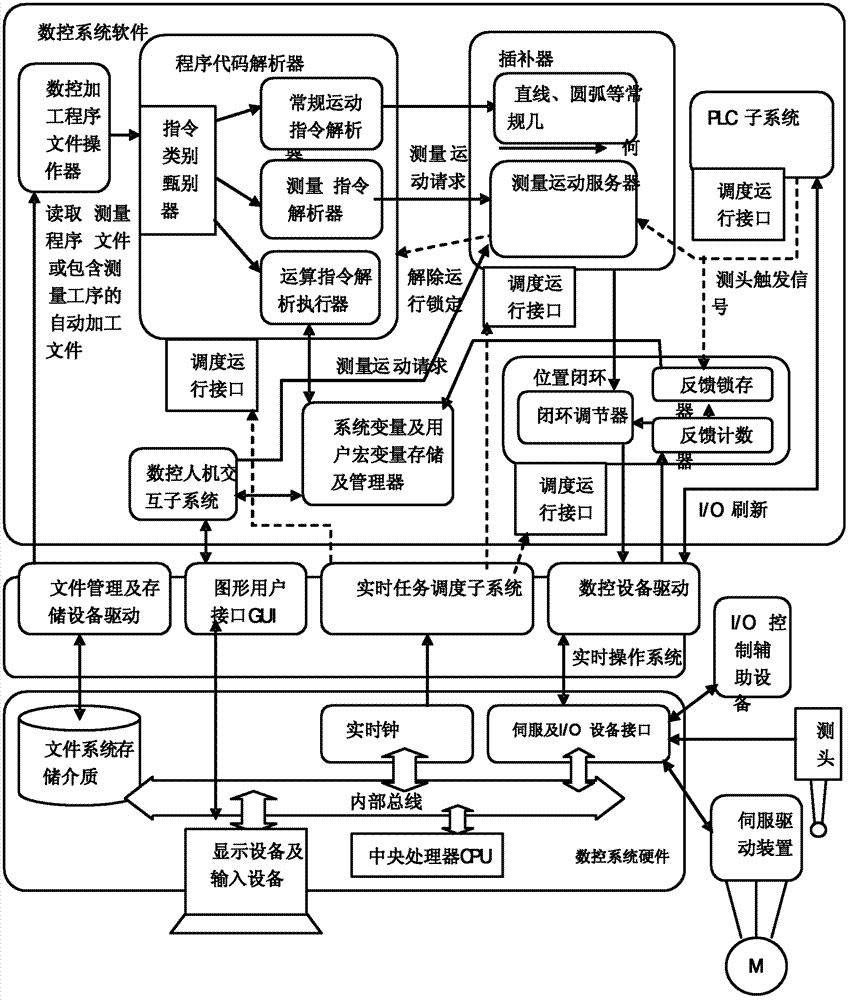 Machine tool adopting hybrid programming automatic measurement and manual measurement as well as on-line measurement method of machine tool