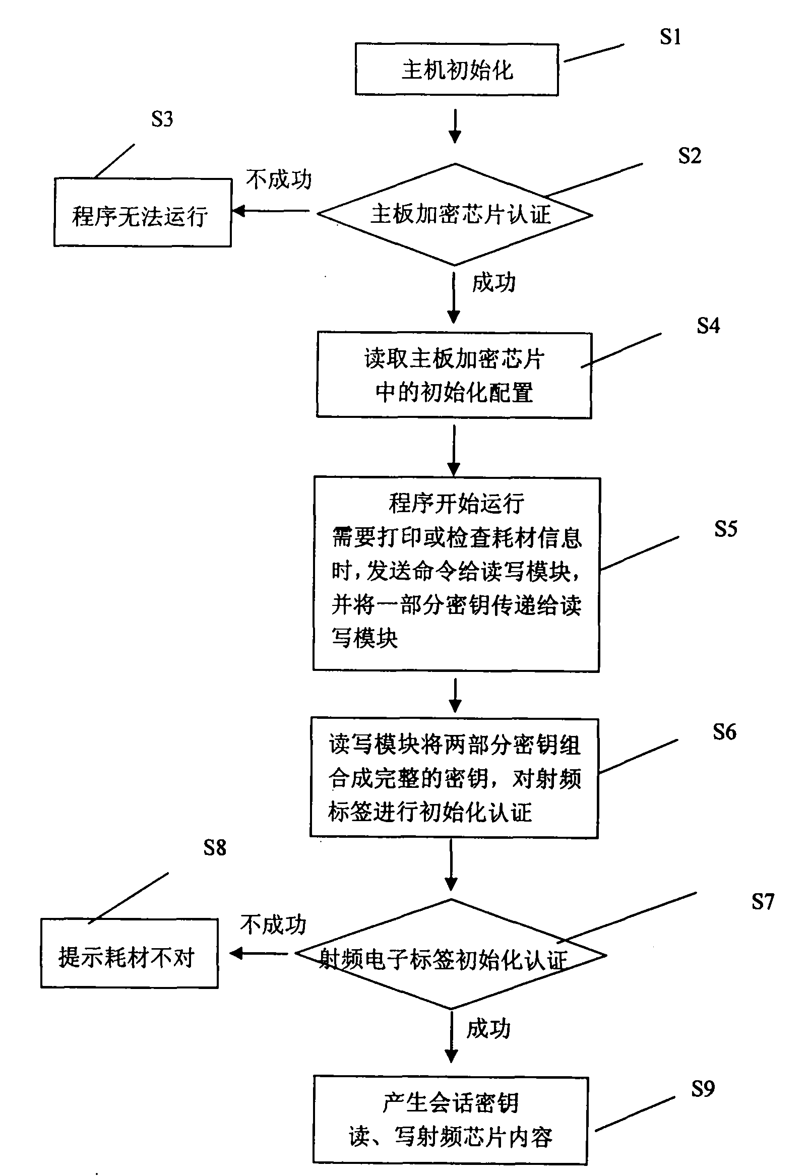 Method for encrypting consumable items through radio frequency identification electronic tag