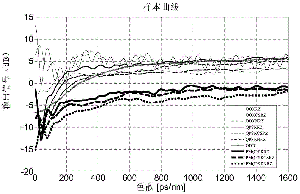 Optical signal modulation format recognition method and system based on digital nonlinear processing