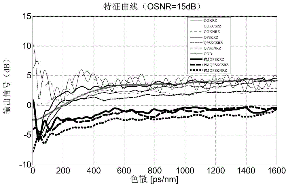 Optical signal modulation format recognition method and system based on digital nonlinear processing