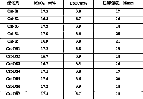 Method for recycling hydrogenation catalyst waste