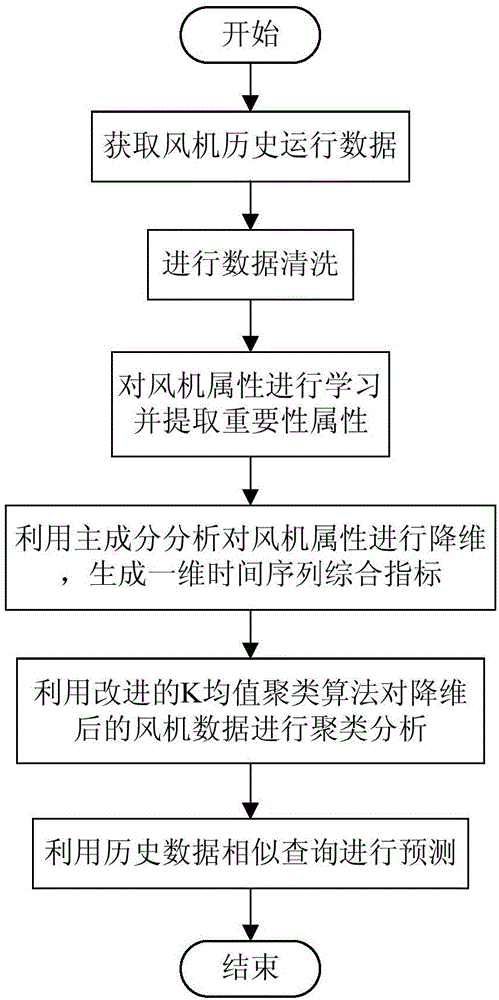 Wind turbine generator system state prediction method for carrying out similarity search on basis of history data