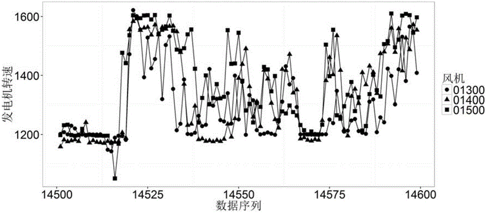 Wind turbine generator system state prediction method for carrying out similarity search on basis of history data