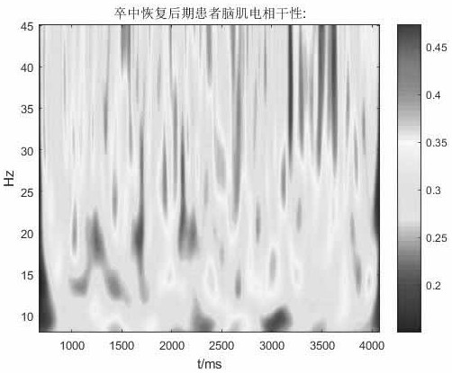 Stroke rehabilitation evaluation method based on electroencephalogram and electromyographic signal wavelet coherence coefficients