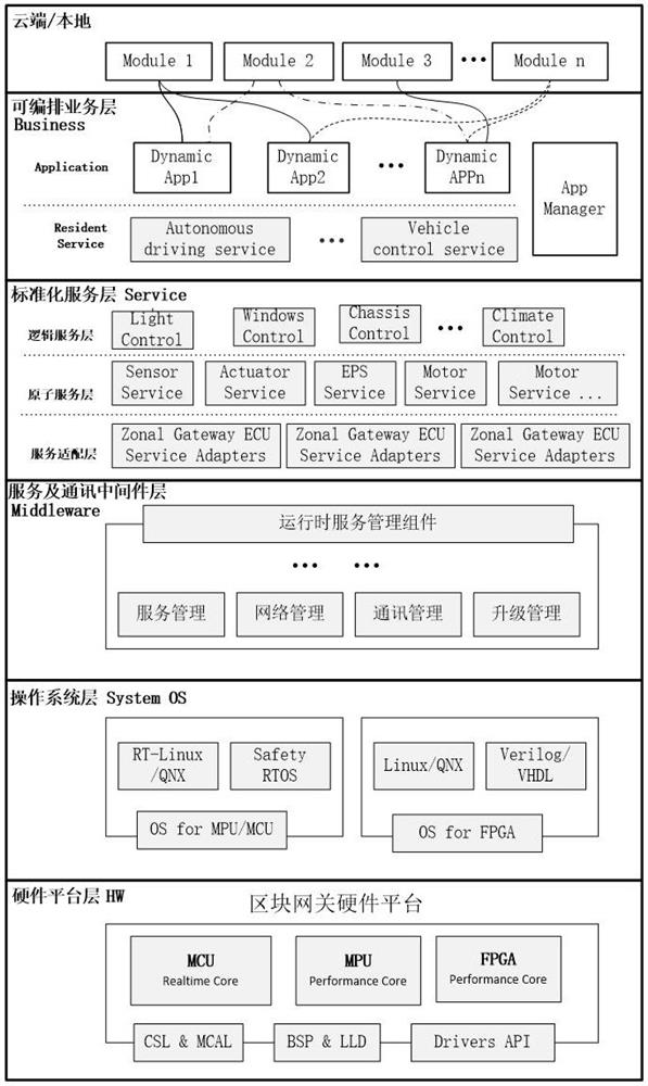 A control software implementation architecture of block gateway electronic control unit