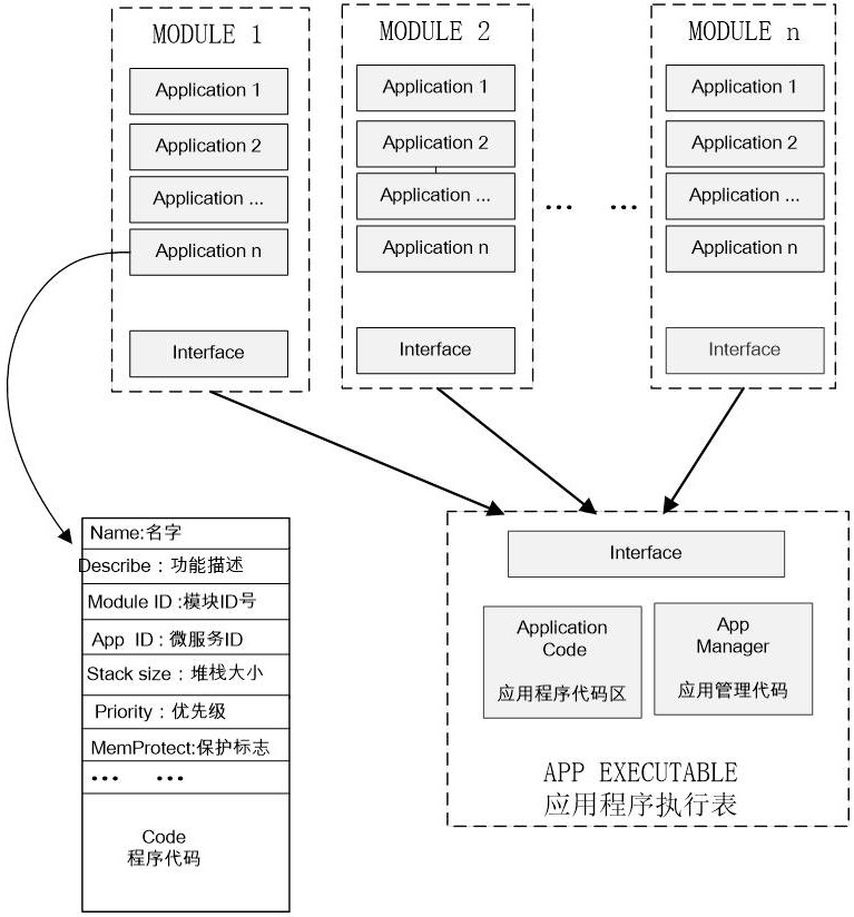 A control software implementation architecture of block gateway electronic control unit