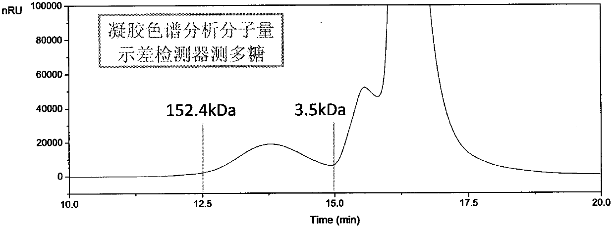 Glossy ganoderma fermentation filtrate by using panax ginseng as culture mediums and application of glossy ganoderma fermentation filtrate to cosmetics