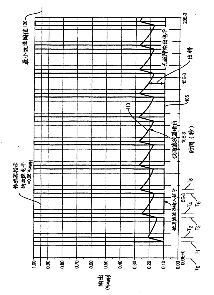 Signal processing during fault conditions