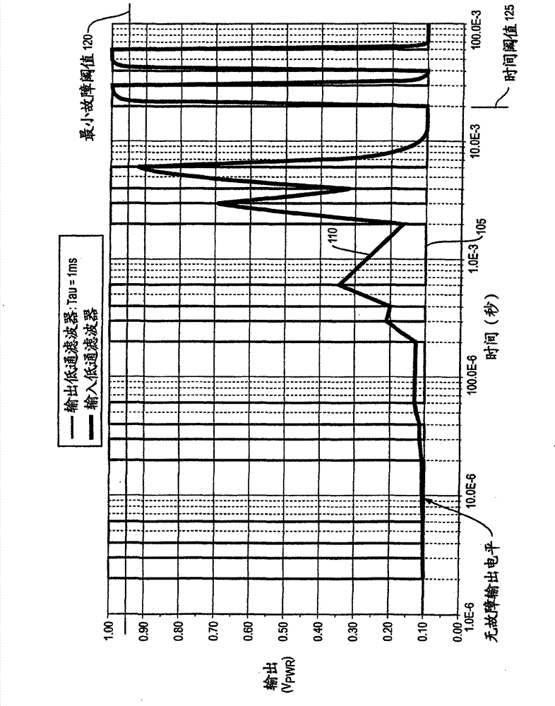 Signal processing during fault conditions