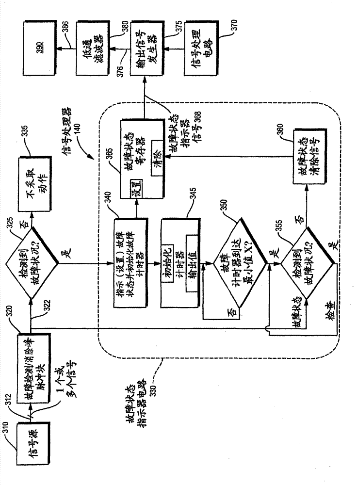 Signal processing during fault conditions