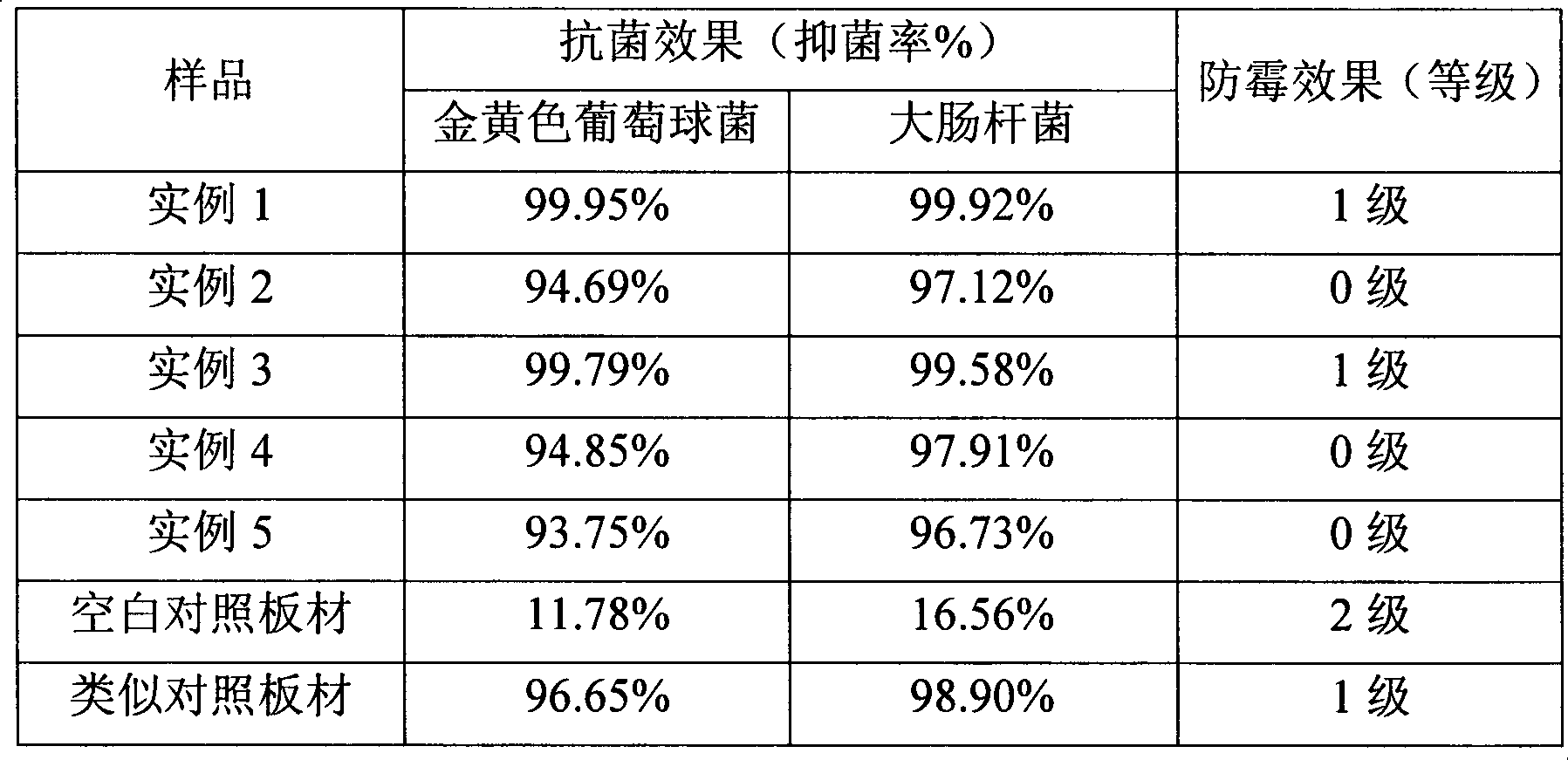 Antibiotic and mildew resistant functional block board, preparation method thereof and antibiotic mildew resistant adhesive