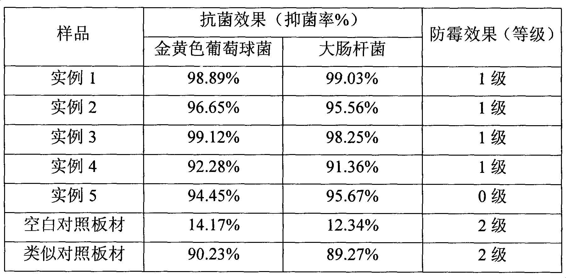 Antibiotic and mildew resistant functional block board, preparation method thereof and antibiotic mildew resistant adhesive