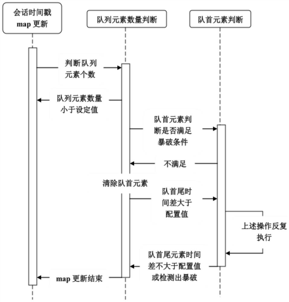 A protocol stack-based brute force attack identification method and device