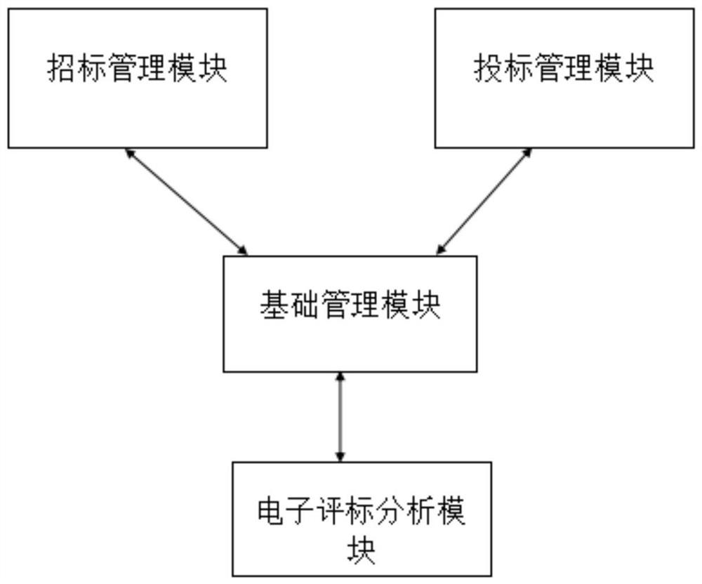 Electronic bidding and tendering management system based on big data