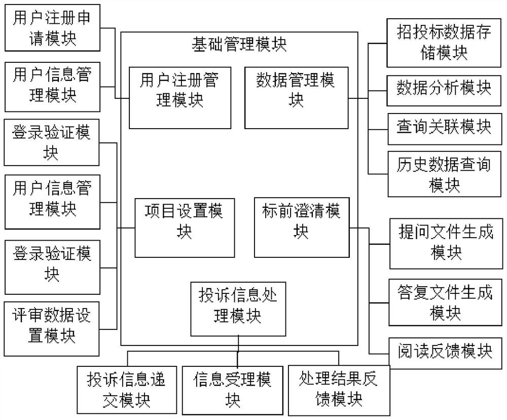 Electronic bidding and tendering management system based on big data