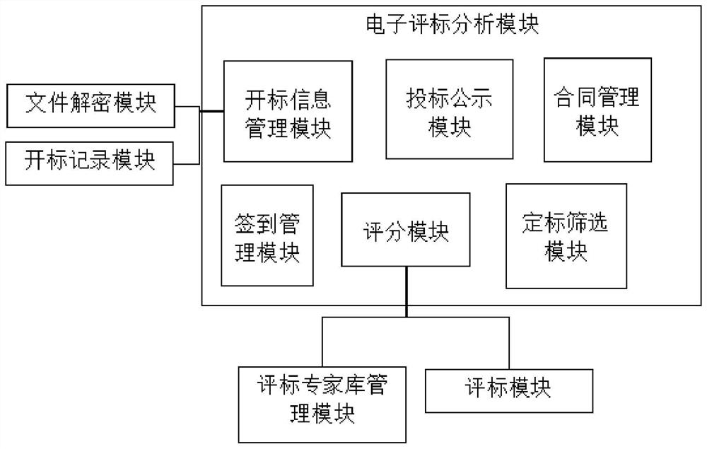 Electronic bidding and tendering management system based on big data