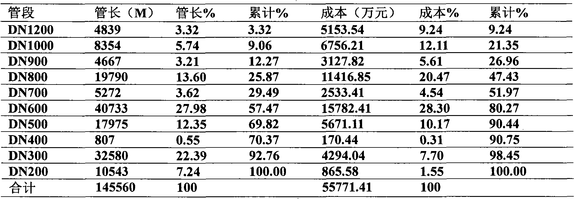 Function optimization method for city water-supply pipe network