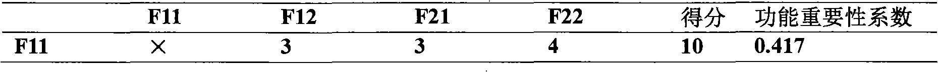 Function optimization method for city water-supply pipe network