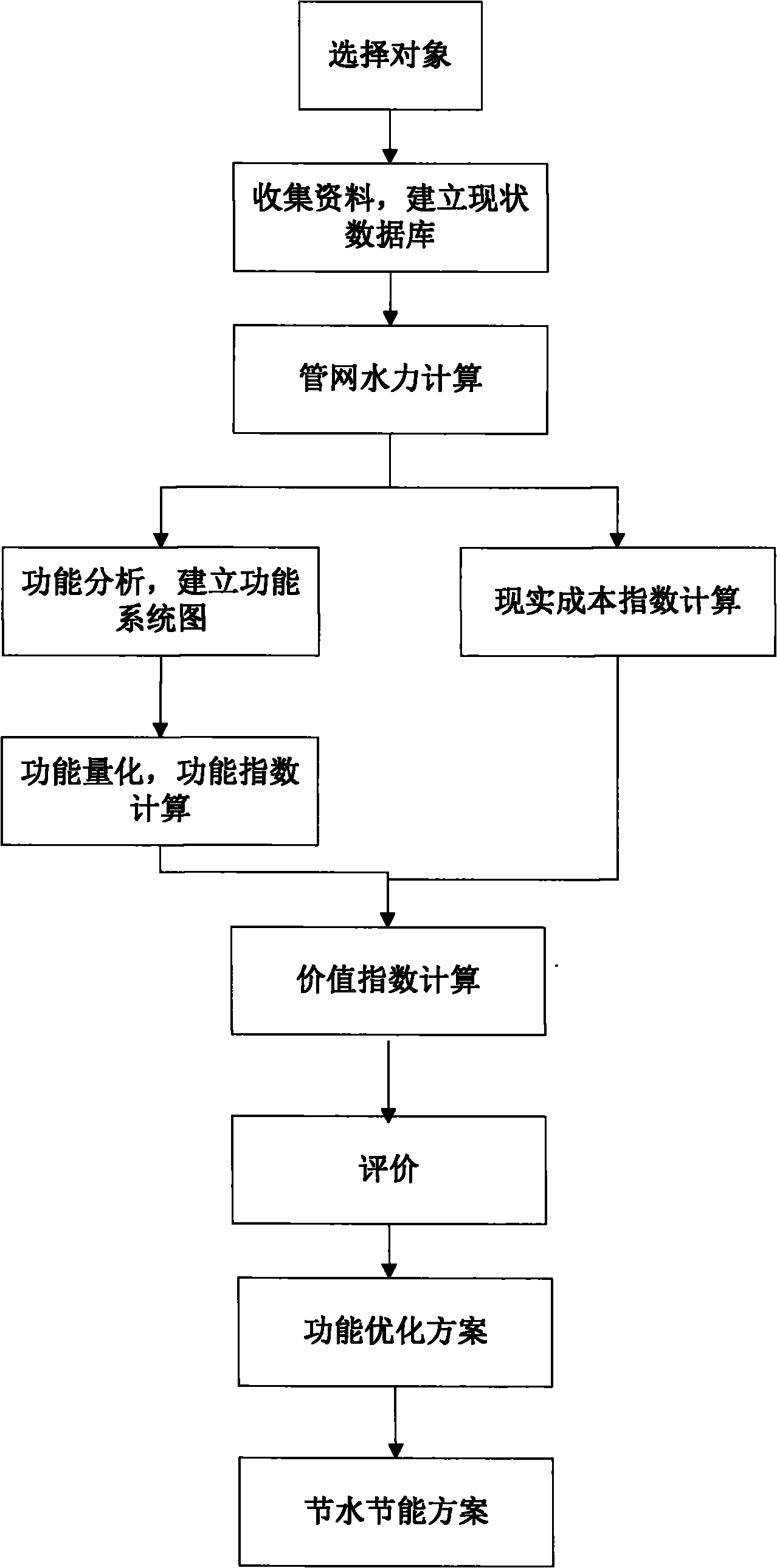 Function optimization method for city water-supply pipe network