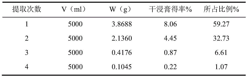 A preparation method of traditional Chinese medicine composition for qi and blood deficiency