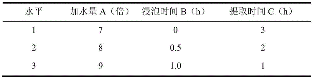 A preparation method of traditional Chinese medicine composition for qi and blood deficiency