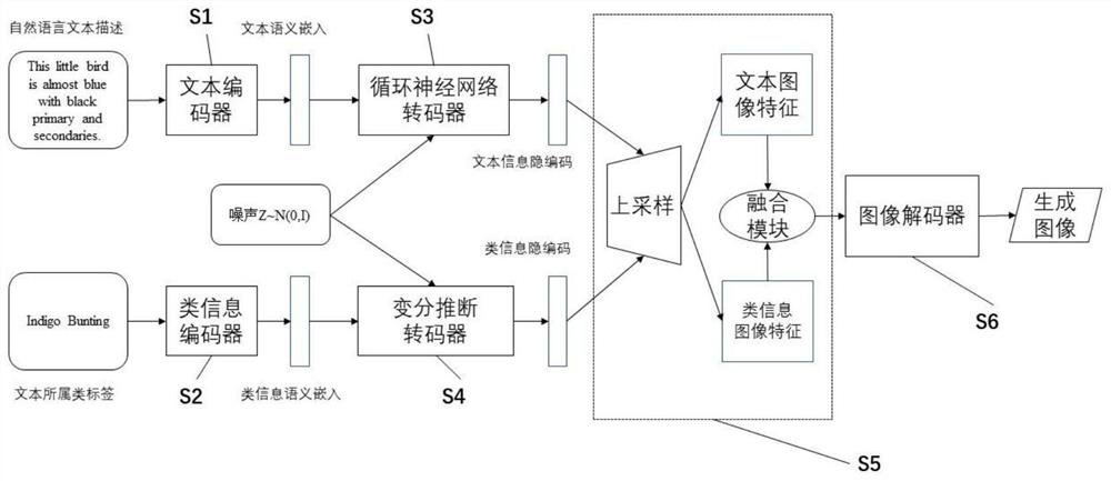 Method and device for generating image through text with introduced class information