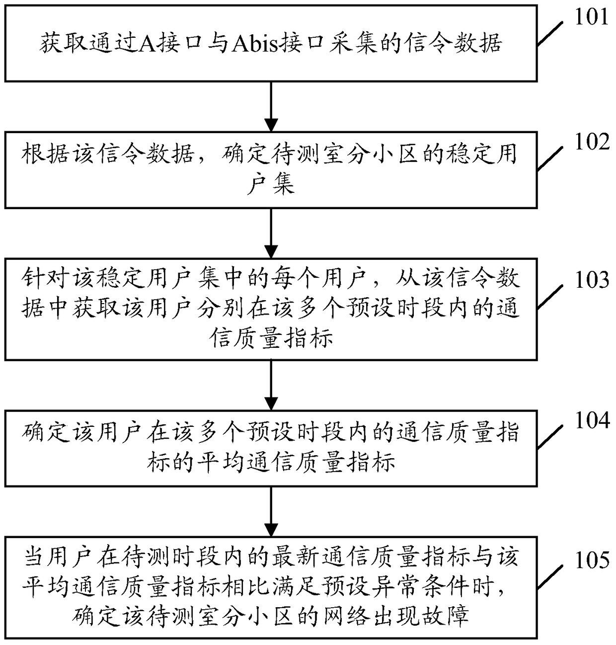 Method and device for network fault monitoring