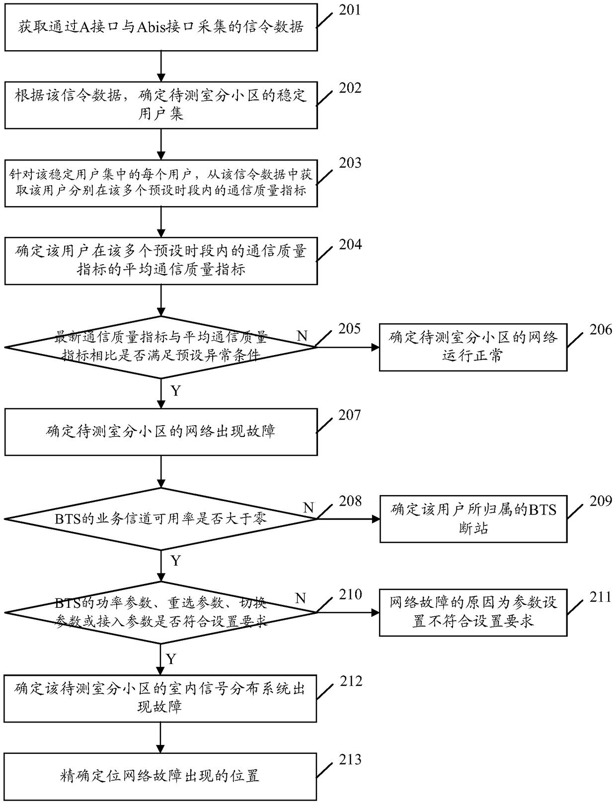 Method and device for network fault monitoring