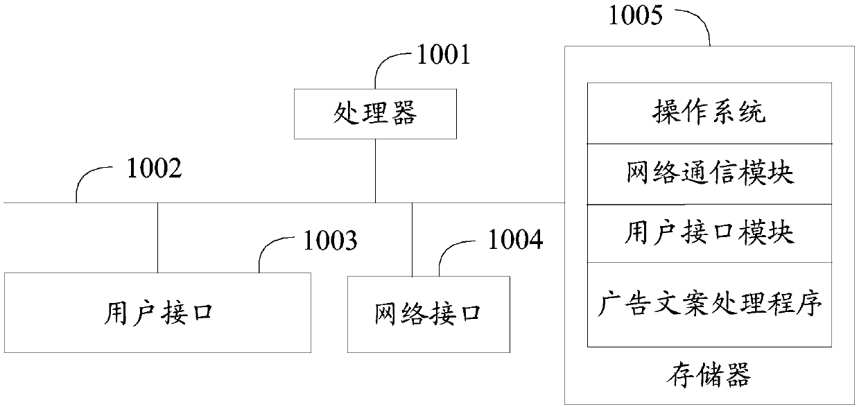 Advertisement copywriting processing method, device and equipment and computer readable storage medium