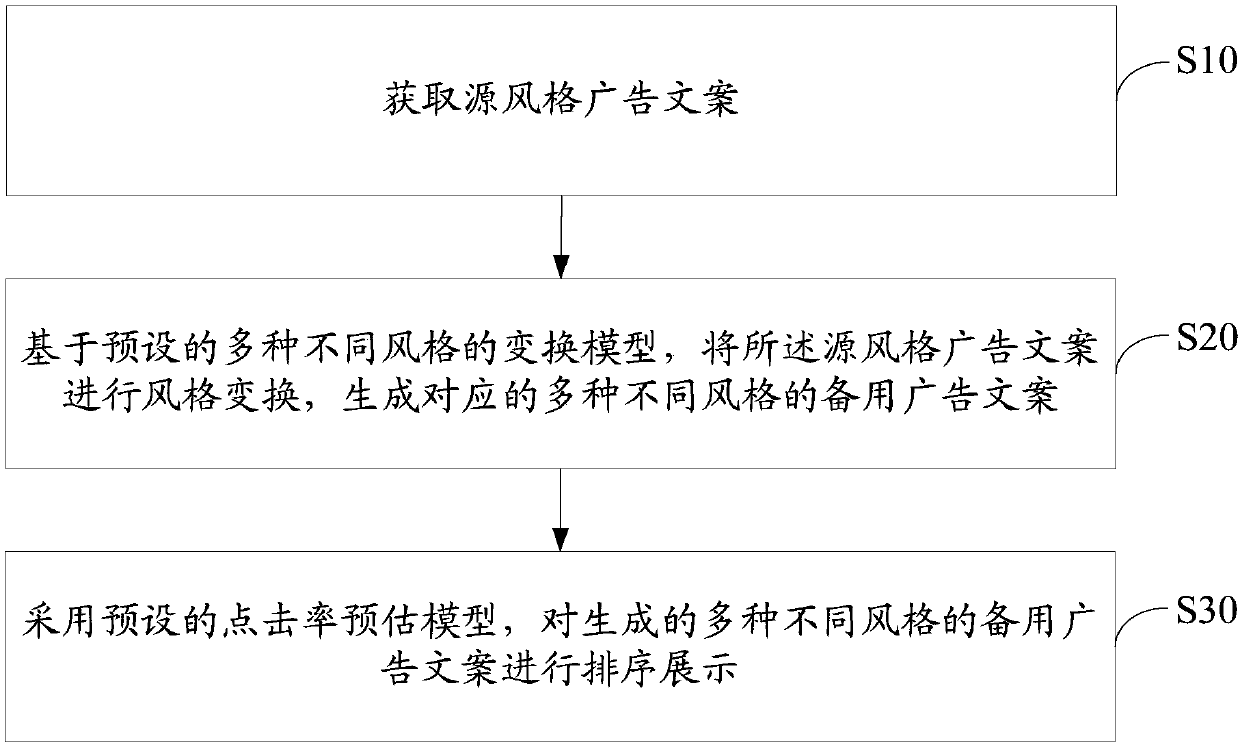 Advertisement copywriting processing method, device and equipment and computer readable storage medium