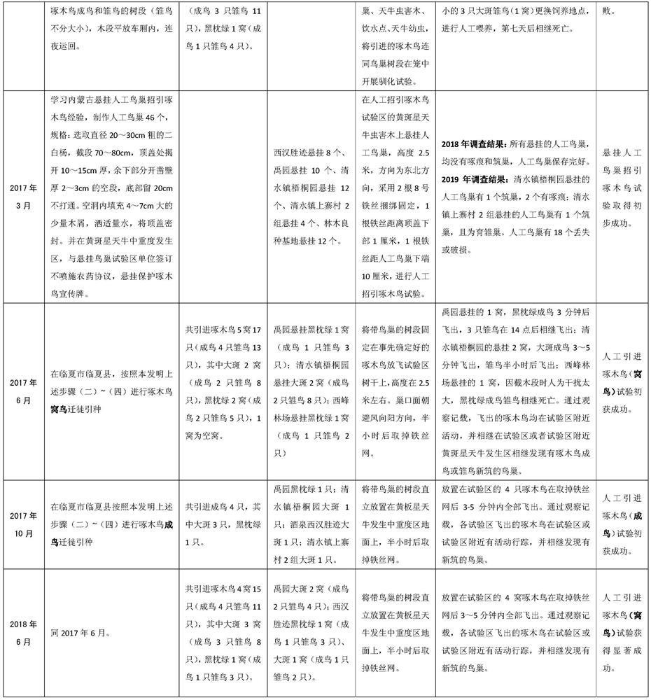 A kind of woodpecker artificial migration introduction method