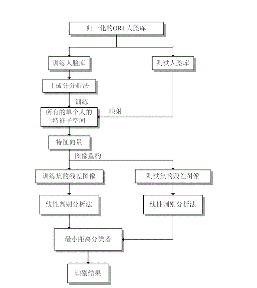 Face recognition method based on PCA (principal component analysis) image reconstruction and LDA (linear discriminant analysis)