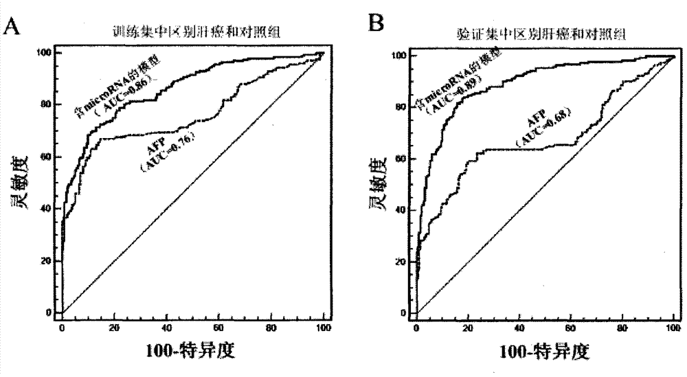 Liver cancer diagnostic marker composed of blood plasma microRNA (micro ribonucleic acid) and new method for diagnosing liver cancer