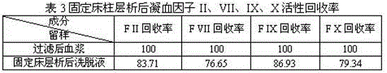 A method for adsorbing human prothrombin complex from plasma