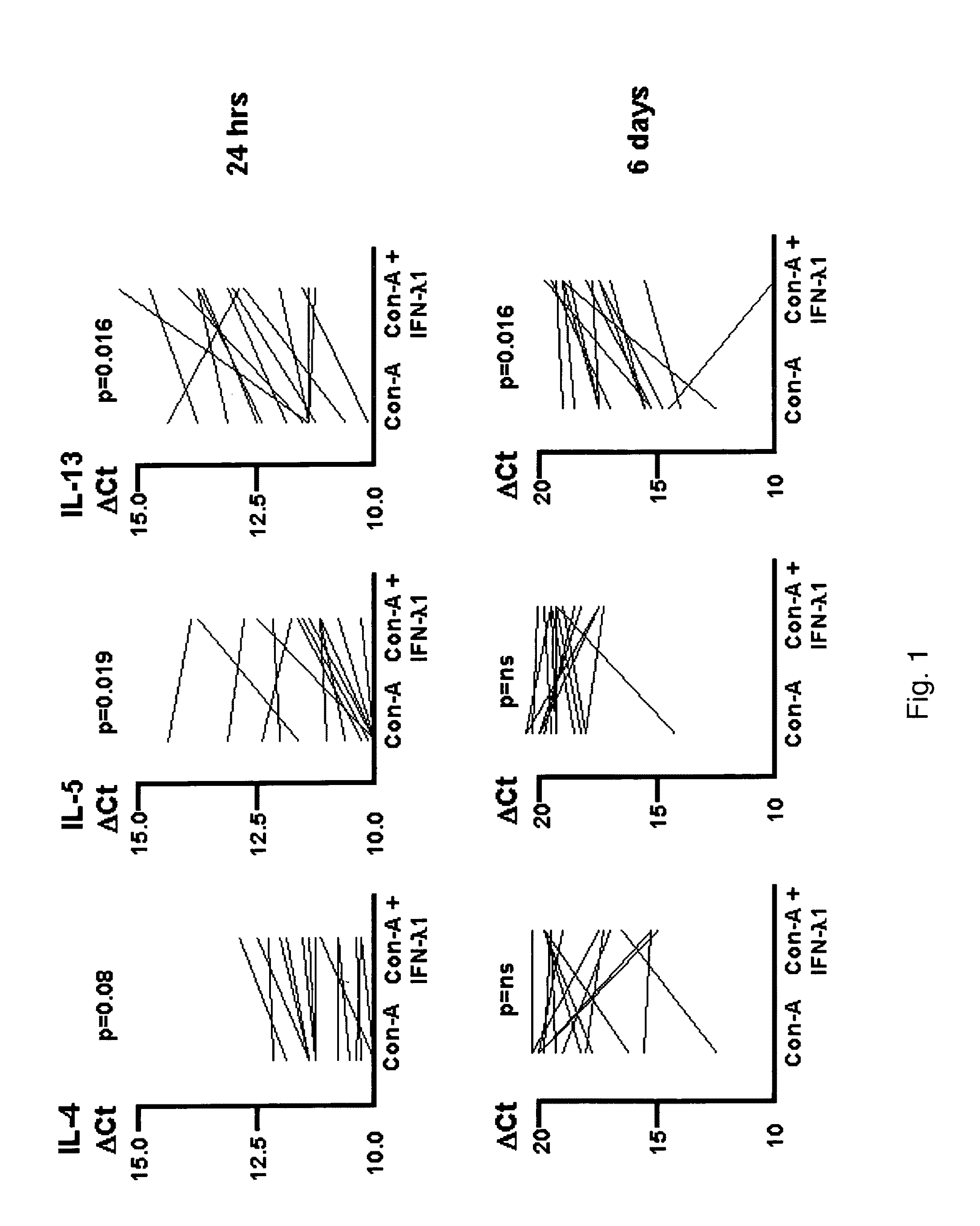 Ex-vivo treatment of peripheral blood leukocytes with IFN-lambda