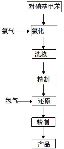 A method for preparing 3-chloro-4-methylaniline