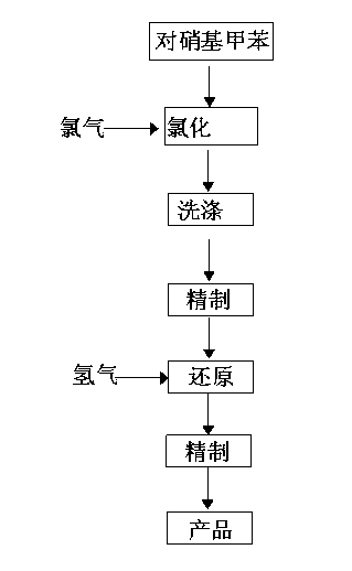 A method for preparing 3-chloro-4-methylaniline