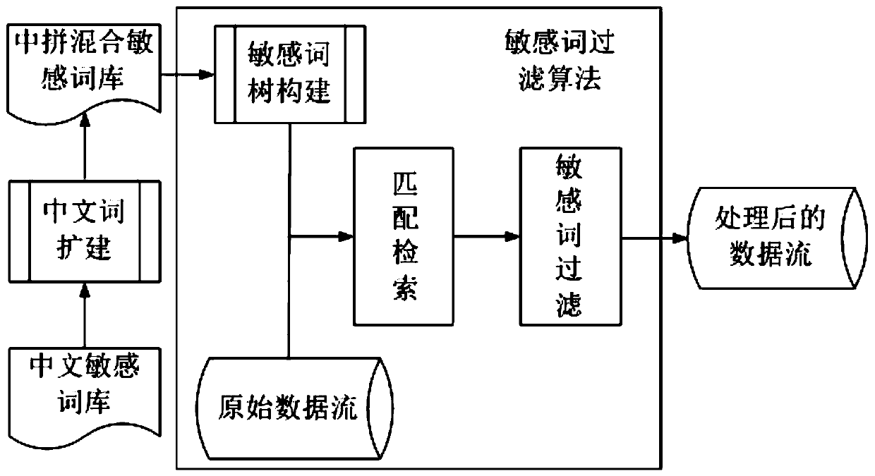 A Sensitive Word Filtering Method Based on Text Content