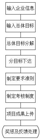 Enterprise management method