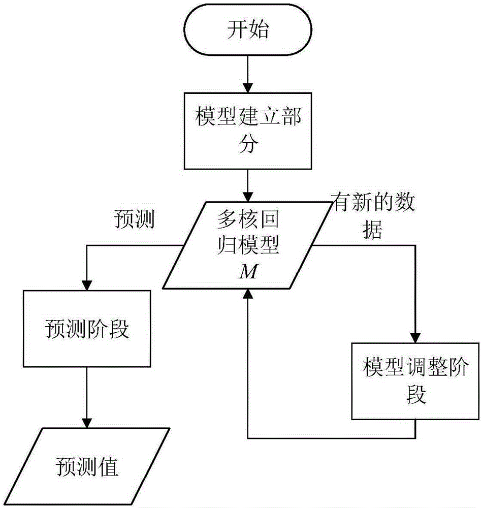 City monitoring station air quality prediction method based on online multi-core regression