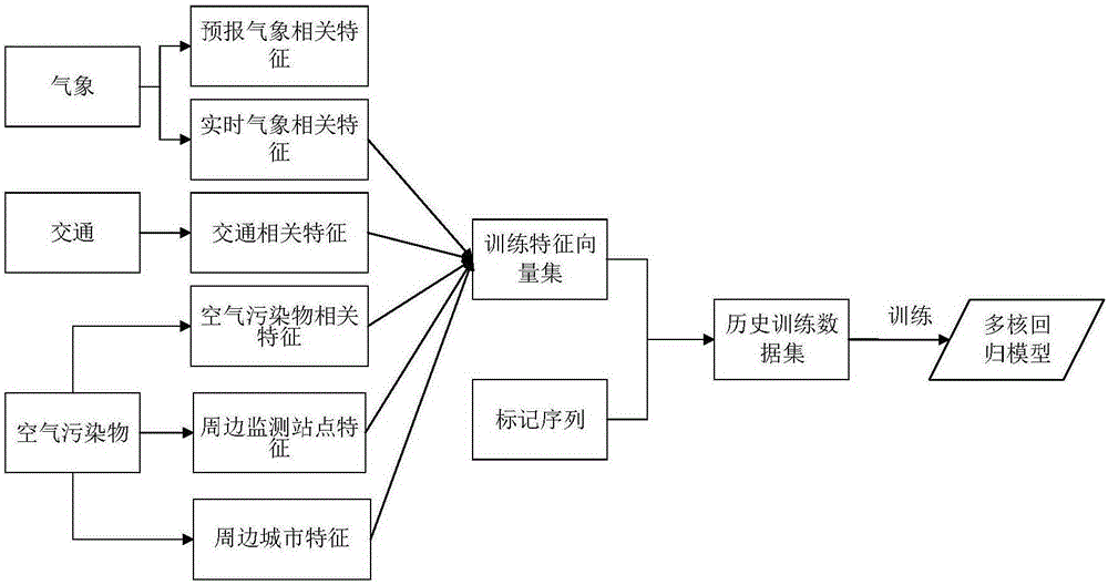 City monitoring station air quality prediction method based on online multi-core regression