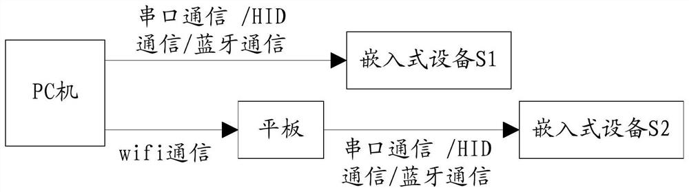 An automated testing method for realizing different communication modes of embedded devices