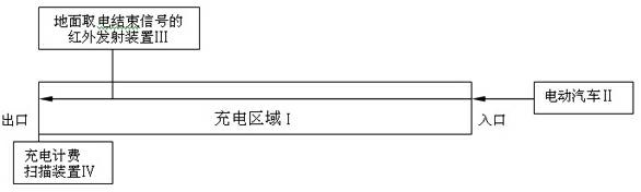 The method of power consumption and charging of electric vehicles from the ground during driving