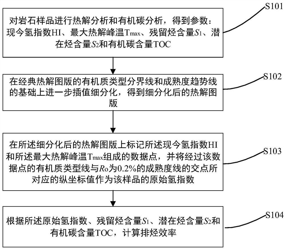 Hydrocarbon expulsion efficiency calculation method and system for hydrocarbon source rock based on pyrolysis parameter diagram format