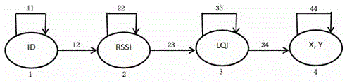 WSN (wireless sensor network) indoor positioning method based on hidden markov models