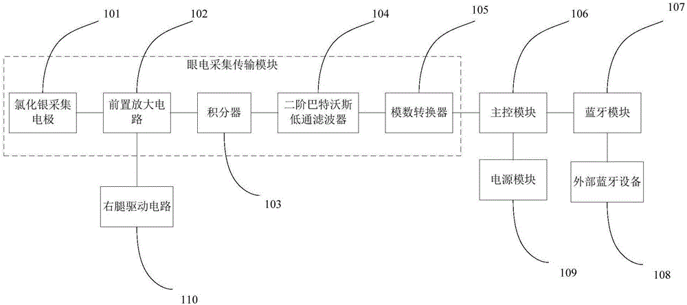 Electro-oculogram collecting method and Bluetooth mouse system based on electro-oculogram control