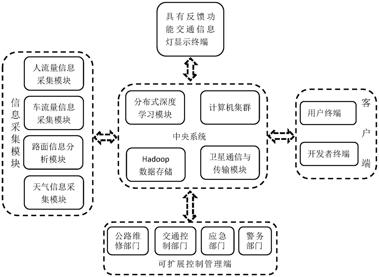 Dynamic controllable intelligent traffic information prompt system based on big data