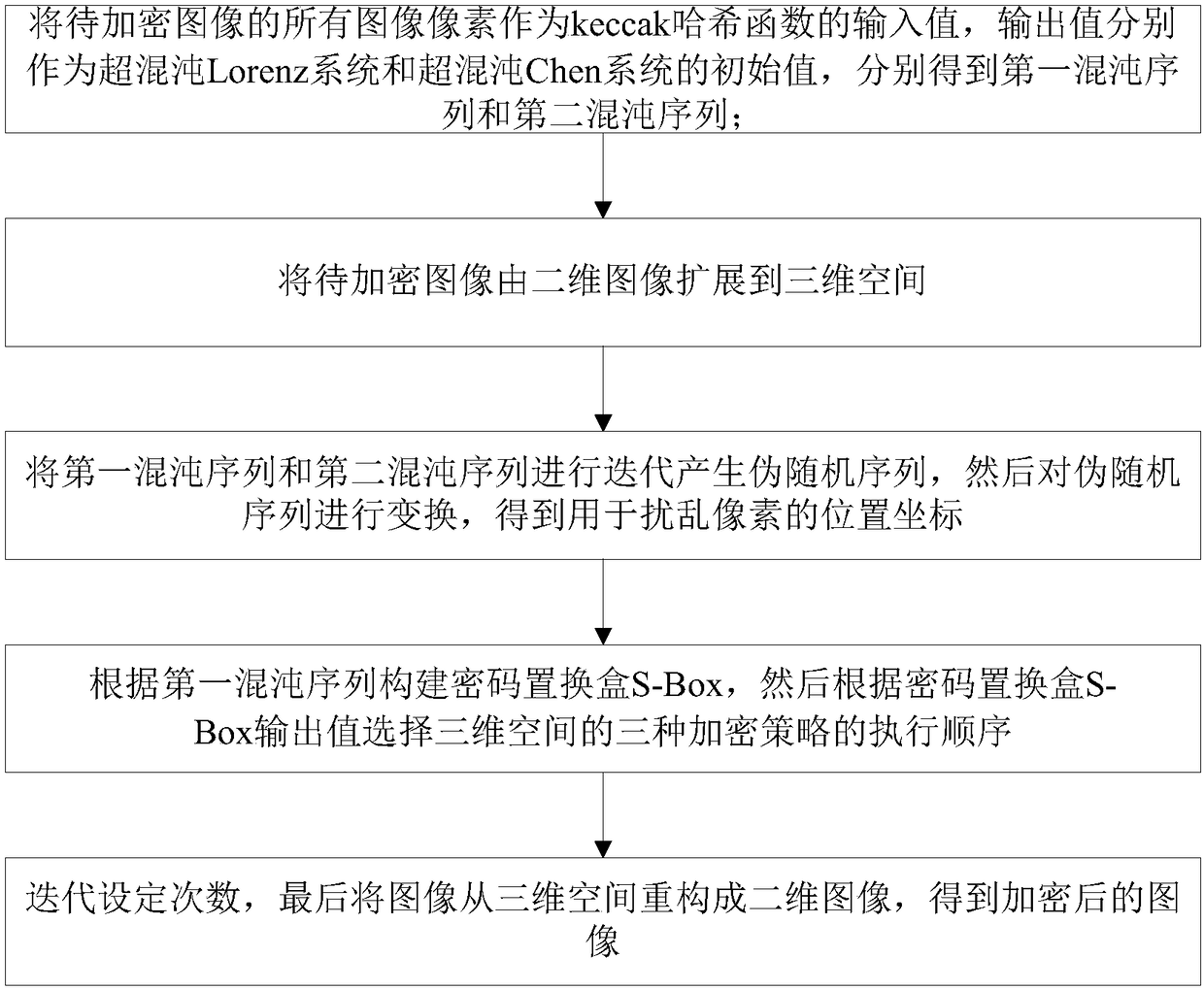 Image encryption method based on heterogeneous chaos and keccak hash function