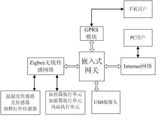 Intelligent measurement and control system of greenhouse based on internet of things