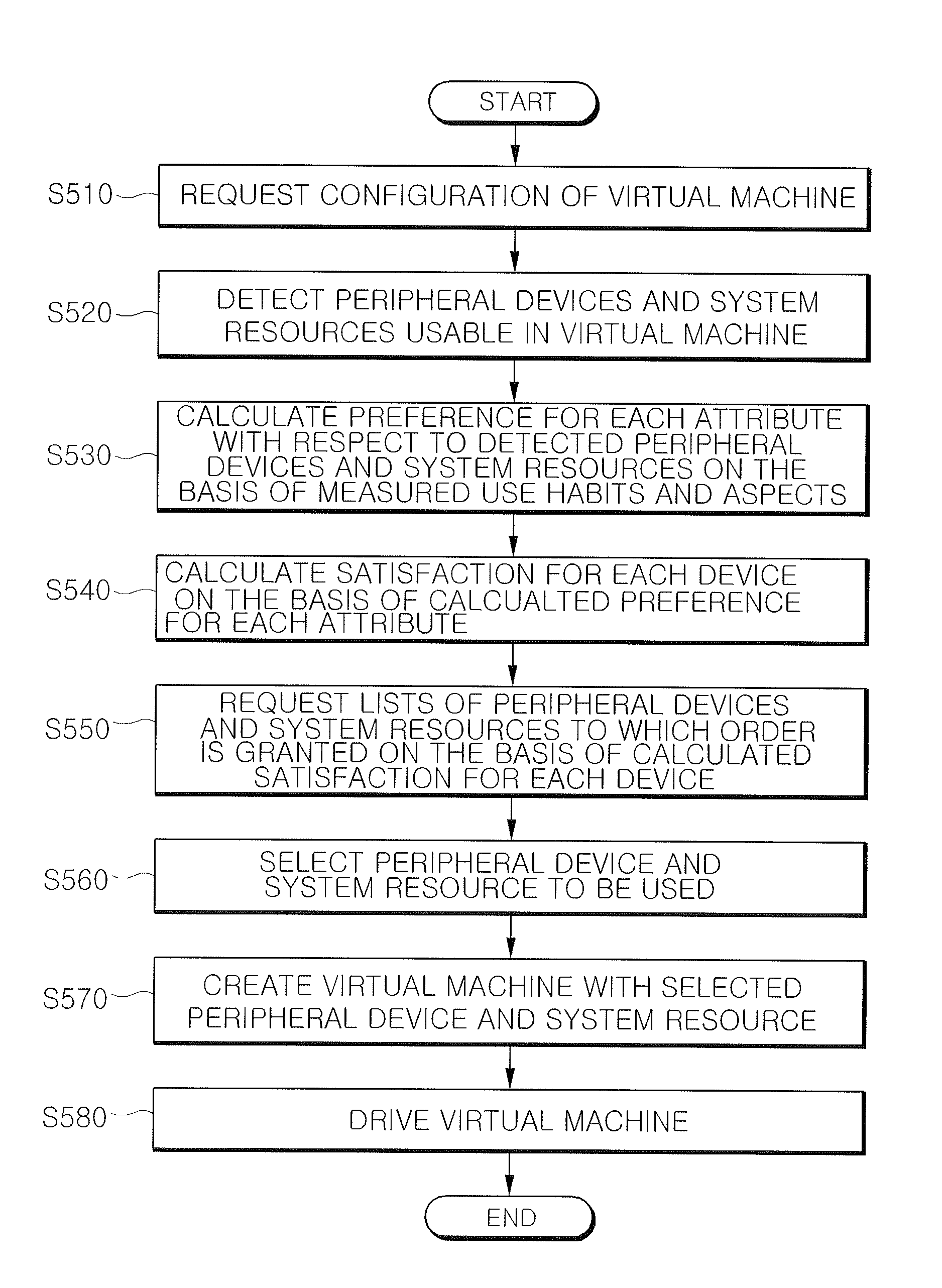 Providing personalization of virtual machines for system on demand (SOD) services based on user's use habits of peripheral devices